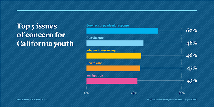 Top 5 priorities for young California voters